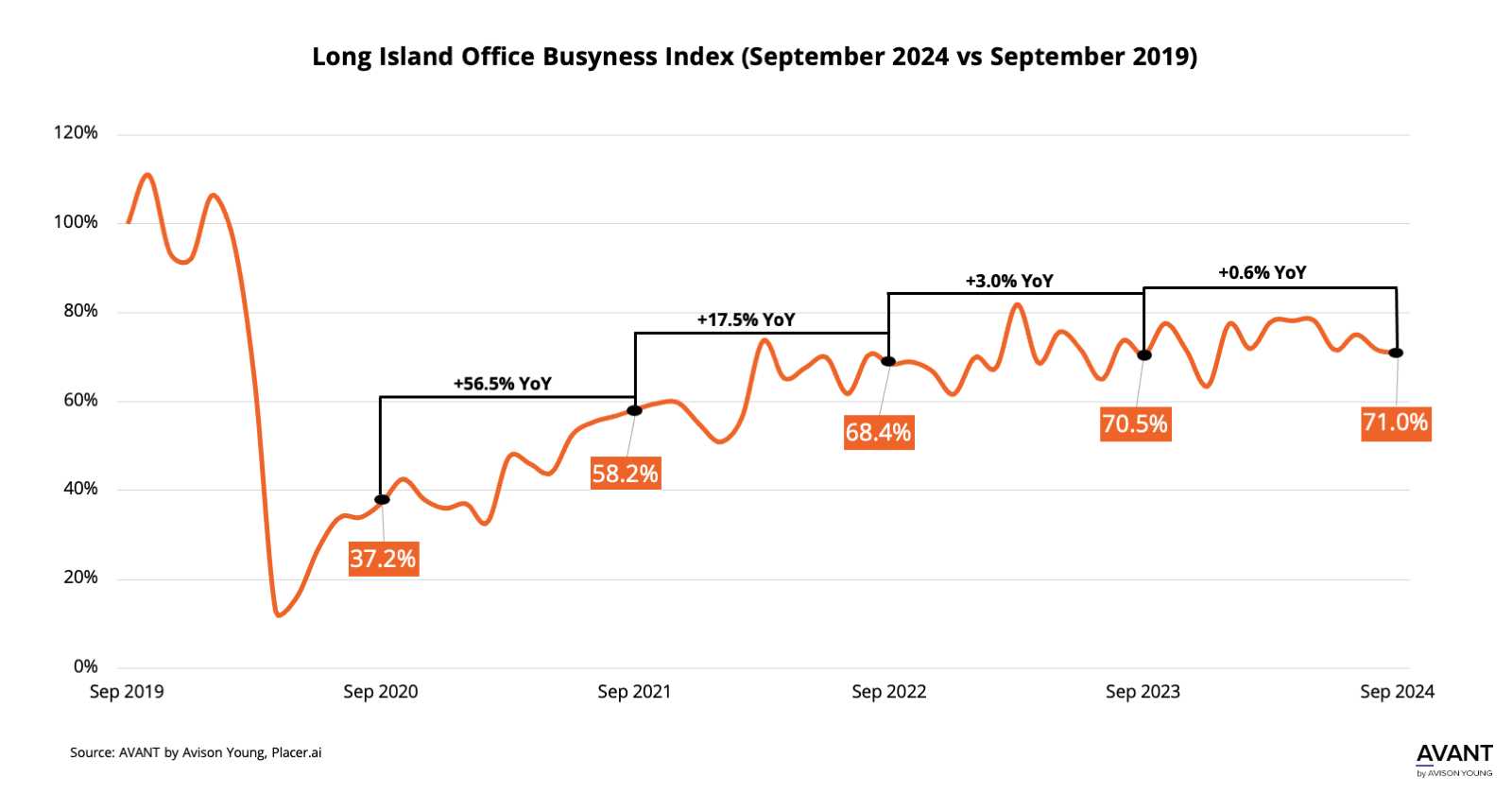 Long Island Office Busyness Index (by month September 2024 vs September 2019)